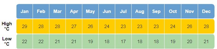 Média de temperatura em clima em Mauritius
