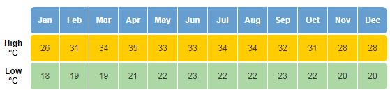 Média de temperatura em clima em Belize