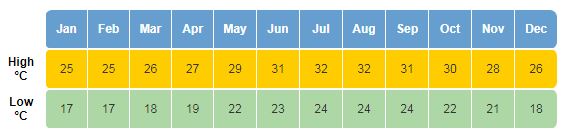 média de temperaturas em clima no Caribe