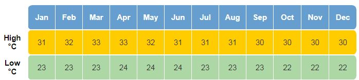 média de temperatura em clima no Panamá