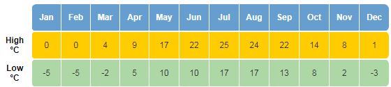 Média de temperatura em clima no Canadá