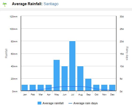 Clima em Santiago do Chile