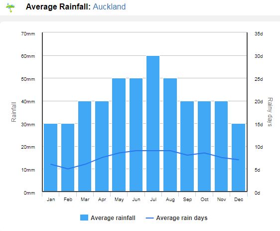 Média de chuvas em clima na Nova Zelândia