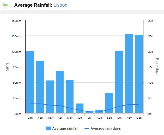 média de chuvas no clima em Portugal