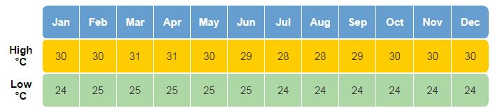 Média de temperatura em clima em Seychelles