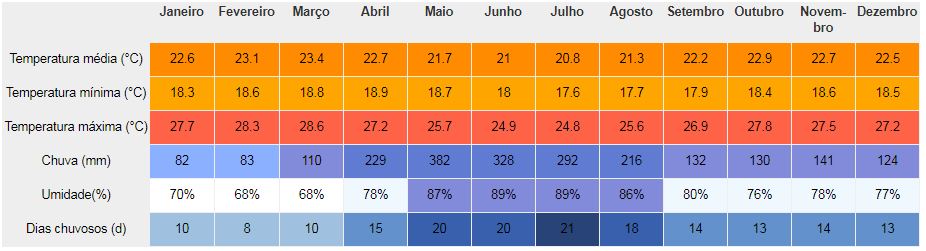 Clima em Roraima