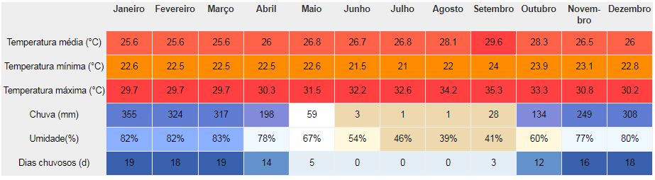 Clima em Jalapão
