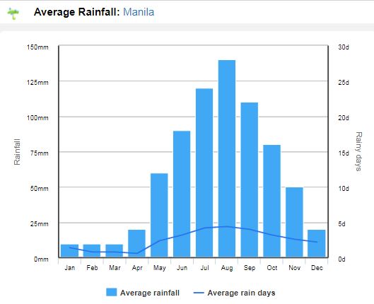Clima em Filipinas