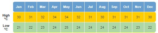 Clima em Filipinas