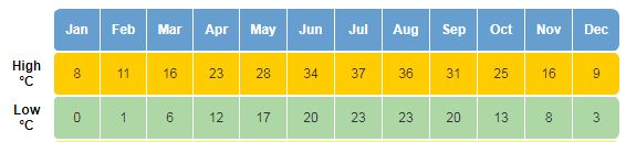 média de temperatura em clima no Irã