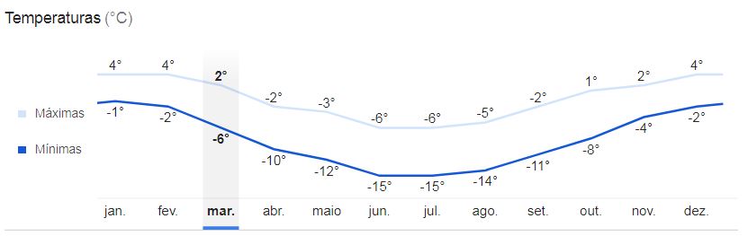 média de temperatura em clima no Ártico e Antártica