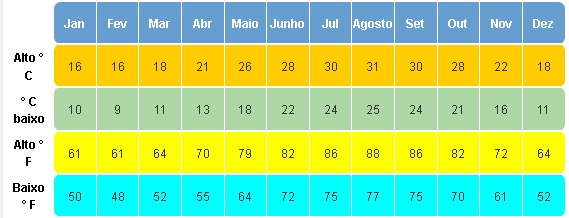 média de temperatura em clima no Líbano