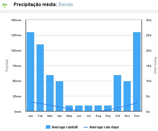 média de chuvas em clima no Líbano