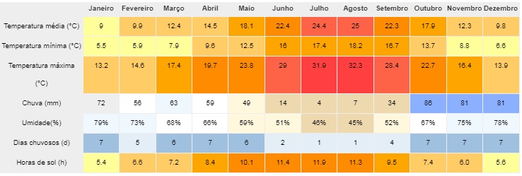 média de Temperatura em clima em Alter do Chão