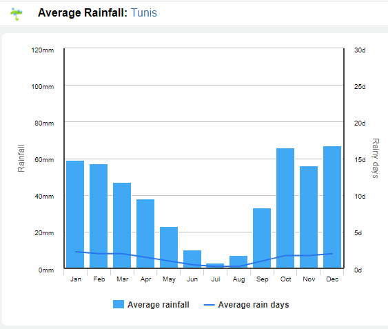Média de chuvas em clima na Tunísia