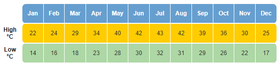 média de temperatura em clima no Catar