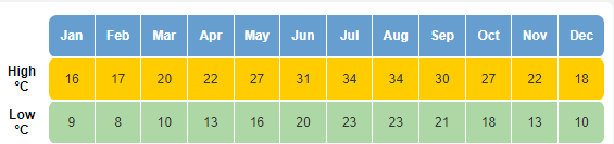 Temperatura média em clima na Tunísia
