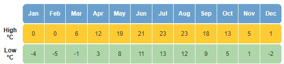 média de temperatura em clima na Polônia