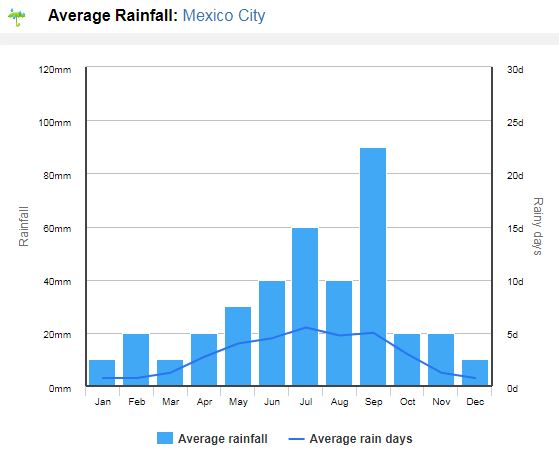 Clima no México