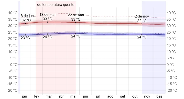Clima na Malásia