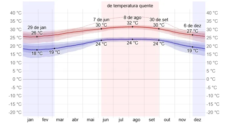 Temperaturas máximas e mínimas médias em Havana_1