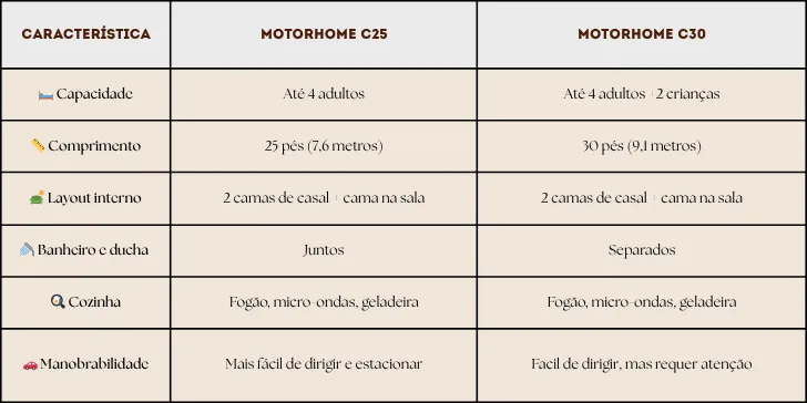 Tabela dos tipos de Motorhome
